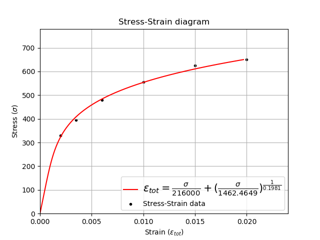 _images/stress_strain_diagram_fitting.png