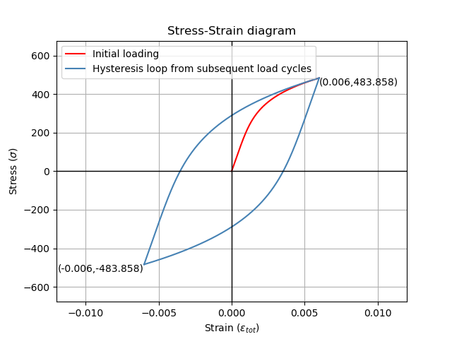 _images/stress_strain_hysteresis.png